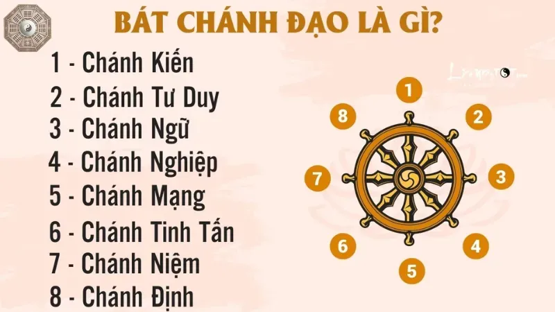 Các nguyên tắc cơ bản của Bát chánh đạo