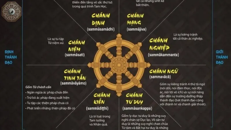 Bát chánh đạo trong cuộc sống hiện đại